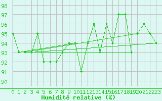 Courbe de l'humidit relative pour le bateau DBLK