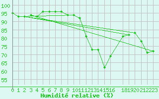 Courbe de l'humidit relative pour Selonnet (04)