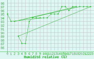 Courbe de l'humidit relative pour Buzenol (Be)