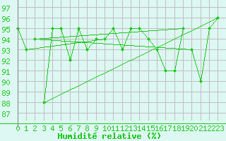 Courbe de l'humidit relative pour Arosa
