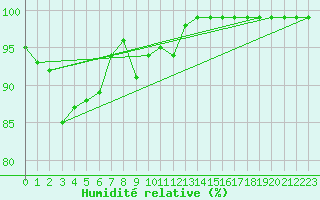 Courbe de l'humidit relative pour Jarnasklubb