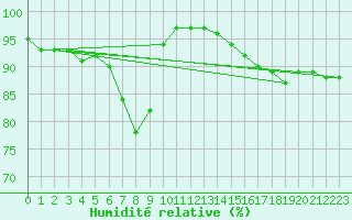 Courbe de l'humidit relative pour Itzehoe