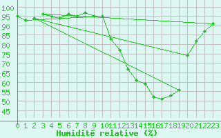 Courbe de l'humidit relative pour Courcouronnes (91)