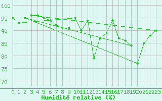 Courbe de l'humidit relative pour Ble - Binningen (Sw)