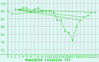 Courbe de l'humidit relative pour Recoubeau (26)