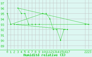 Courbe de l'humidit relative pour Treize-Vents (85)