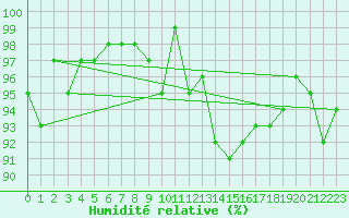 Courbe de l'humidit relative pour Thoiras (30)