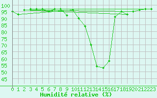 Courbe de l'humidit relative pour Carpentras (84)