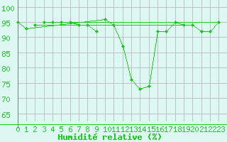 Courbe de l'humidit relative pour Bulson (08)