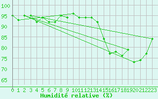 Courbe de l'humidit relative pour Herserange (54)