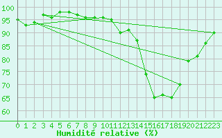 Courbe de l'humidit relative pour Caen (14)