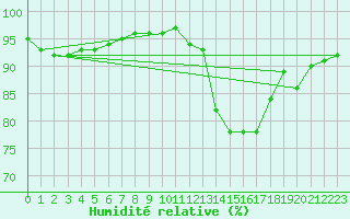 Courbe de l'humidit relative pour La Rochelle - Aerodrome (17)