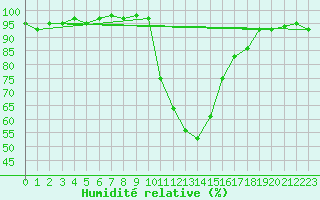 Courbe de l'humidit relative pour Recoubeau (26)