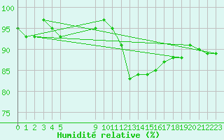 Courbe de l'humidit relative pour Vias (34)