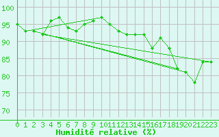 Courbe de l'humidit relative pour Sletnes Fyr