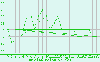 Courbe de l'humidit relative pour Sauteyrargues (34)