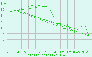 Courbe de l'humidit relative pour Lanvoc (29)