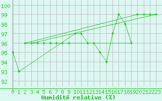 Courbe de l'humidit relative pour Zugspitze