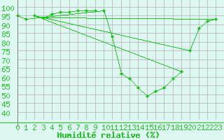 Courbe de l'humidit relative pour Chamonix-Mont-Blanc (74)