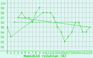 Courbe de l'humidit relative pour Charleville-Mzires (08)