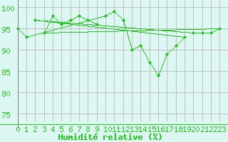 Courbe de l'humidit relative pour La Beaume (05)