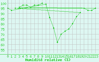Courbe de l'humidit relative pour Verona Boscomantico