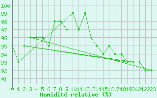 Courbe de l'humidit relative pour Bures-sur-Yvette (91)