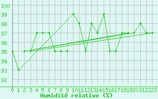 Courbe de l'humidit relative pour Saint-Georges-d'Oleron (17)