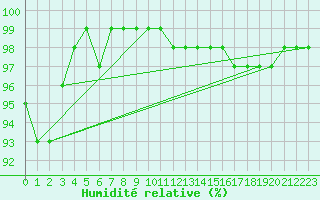 Courbe de l'humidit relative pour Gourdon (46)