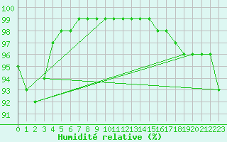 Courbe de l'humidit relative pour Quimper (29)