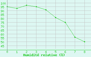 Courbe de l'humidit relative pour Buresjoen