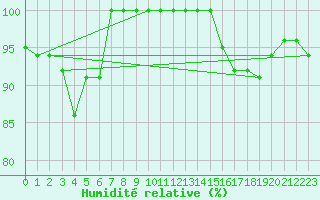 Courbe de l'humidit relative pour Ouessant (29)