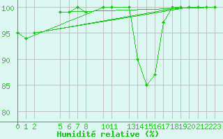 Courbe de l'humidit relative pour Mont-Rigi (Be)