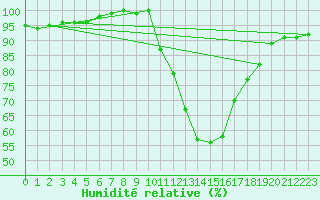 Courbe de l'humidit relative pour Calamocha