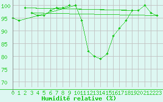 Courbe de l'humidit relative pour Shobdon