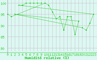 Courbe de l'humidit relative pour Ilomantsi
