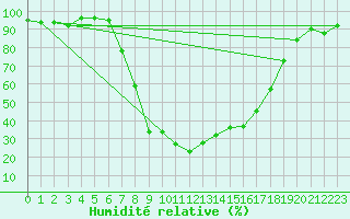 Courbe de l'humidit relative pour Gardelegen