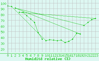 Courbe de l'humidit relative pour Soknedal