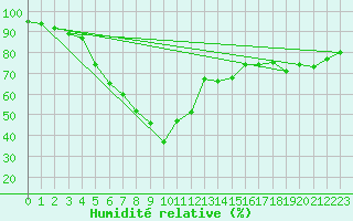Courbe de l'humidit relative pour Geilo Oldebraten