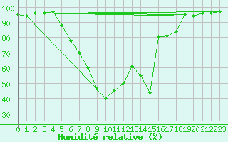 Courbe de l'humidit relative pour Ziar Nad Hronom
