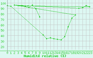Courbe de l'humidit relative pour Ylistaro Pelma