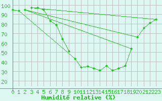 Courbe de l'humidit relative pour Kapfenberg-Flugfeld