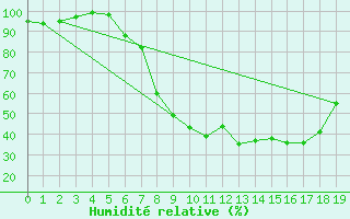 Courbe de l'humidit relative pour Tirschenreuth-Loderm