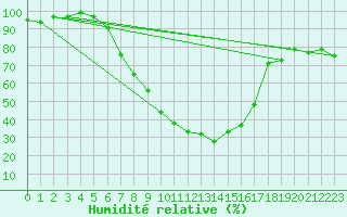 Courbe de l'humidit relative pour Sighetu Marmatiei