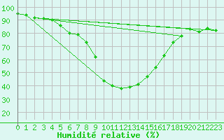 Courbe de l'humidit relative pour Calvi (2B)