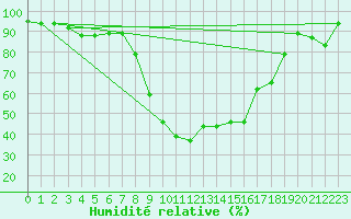 Courbe de l'humidit relative pour Decimomannu