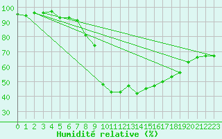 Courbe de l'humidit relative pour Stanca Stefanesti