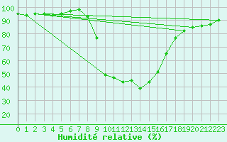 Courbe de l'humidit relative pour St Sebastian / Mariazell