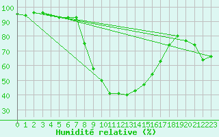 Courbe de l'humidit relative pour Carlsfeld