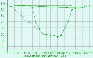 Courbe de l'humidit relative pour Veliko Gradiste